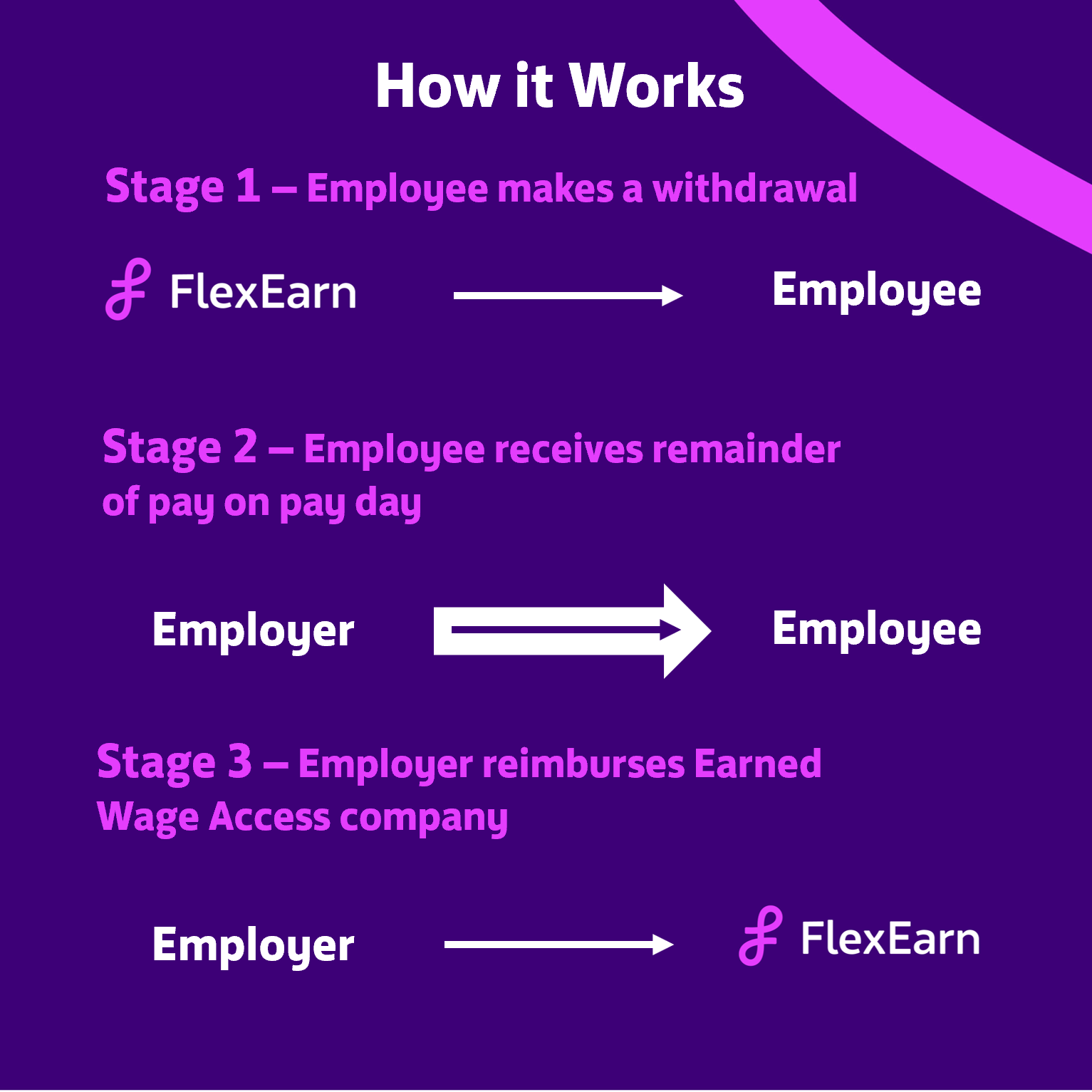 Diagram showing how earned wage access works
