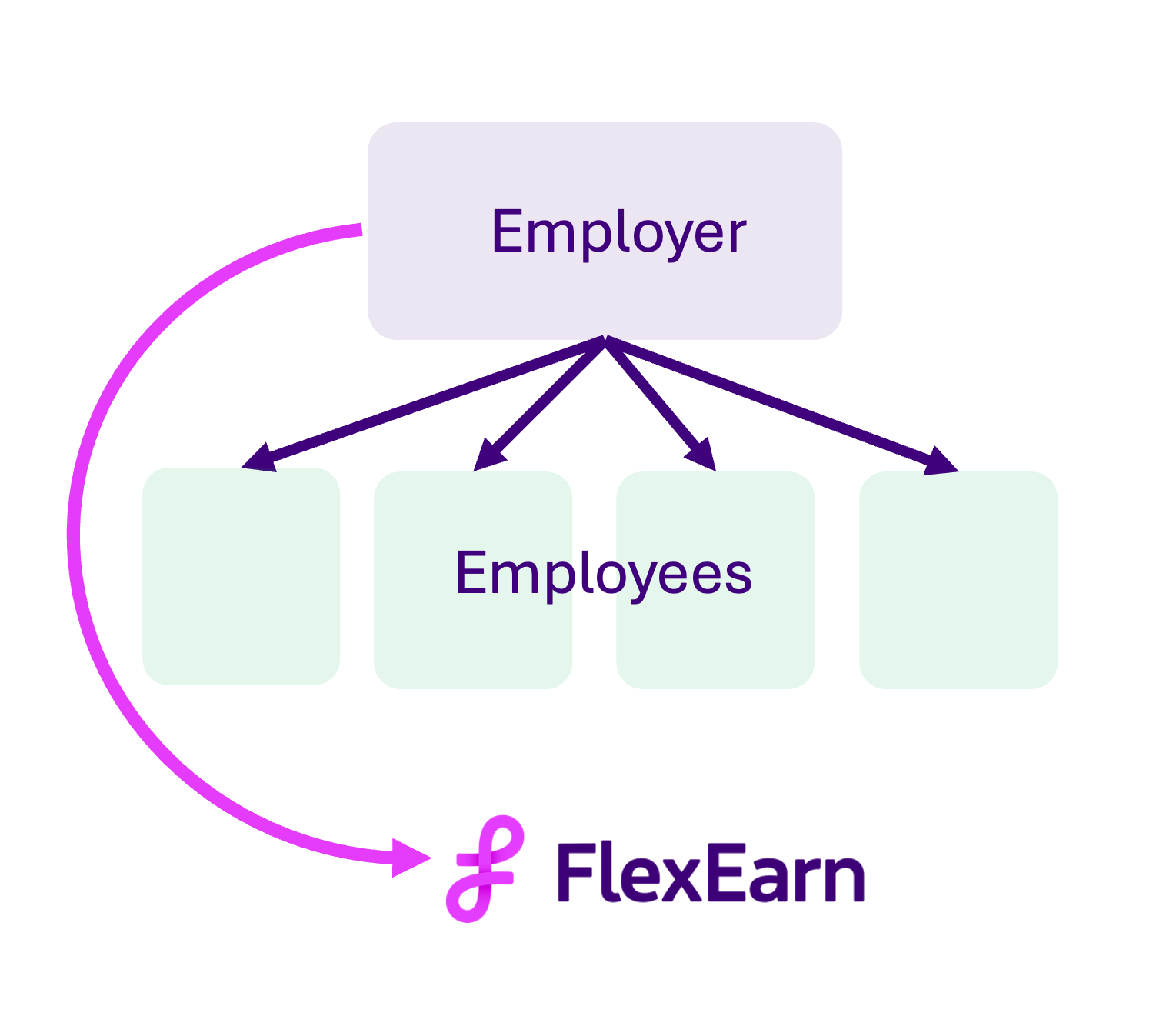 Diagram of the FlexEarn deduction model