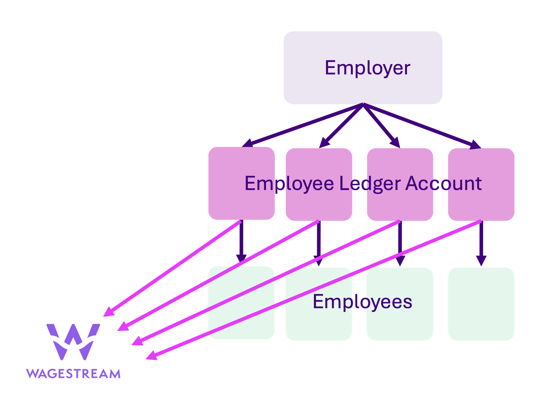 Diagram of the Wagestream intercept model